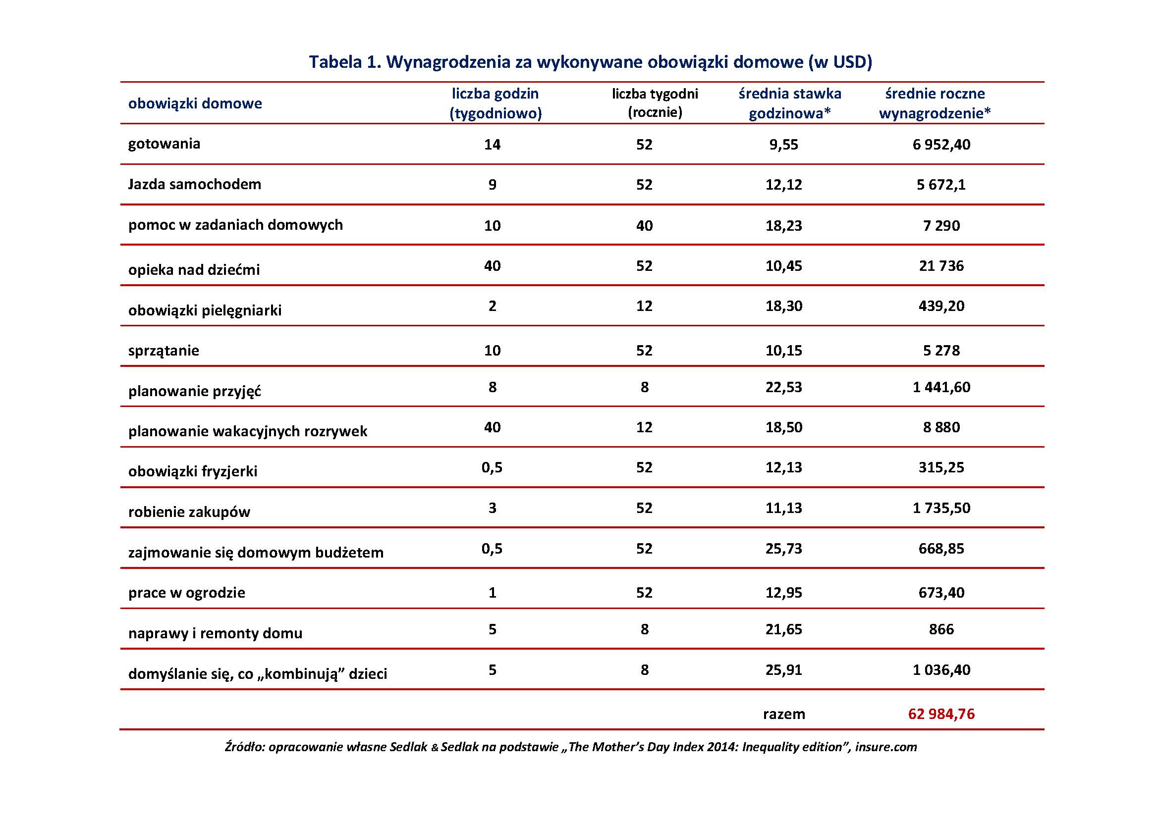 ile jest warta praca mamy_tabelka